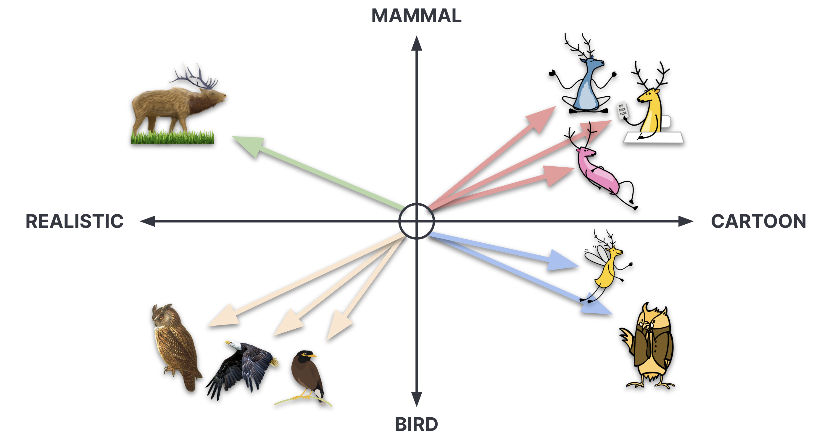 A simplified representation of encoding textual concepts as vectors