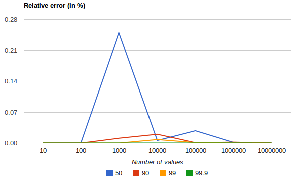 percentiles error