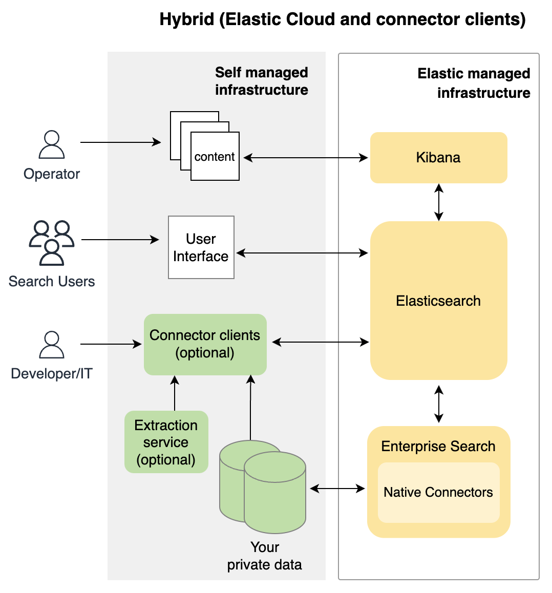 hybrid architecture