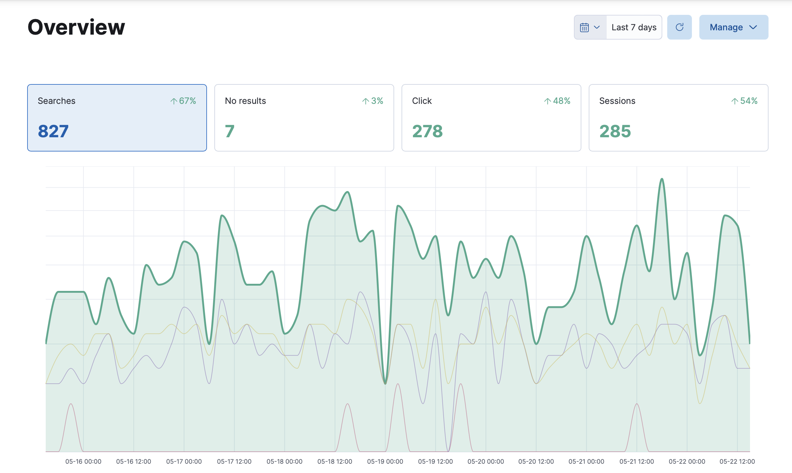 Analytics Overview dashboard showing the number of searches