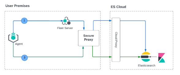 Diagram of mutual TLS with Fleet Server on premise and hosted Elasticsearch Service deployment model with a proxy