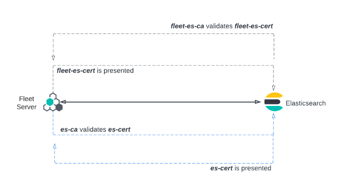 Diagram of mutual TLS connection between Fleet Server and Elasticsearch