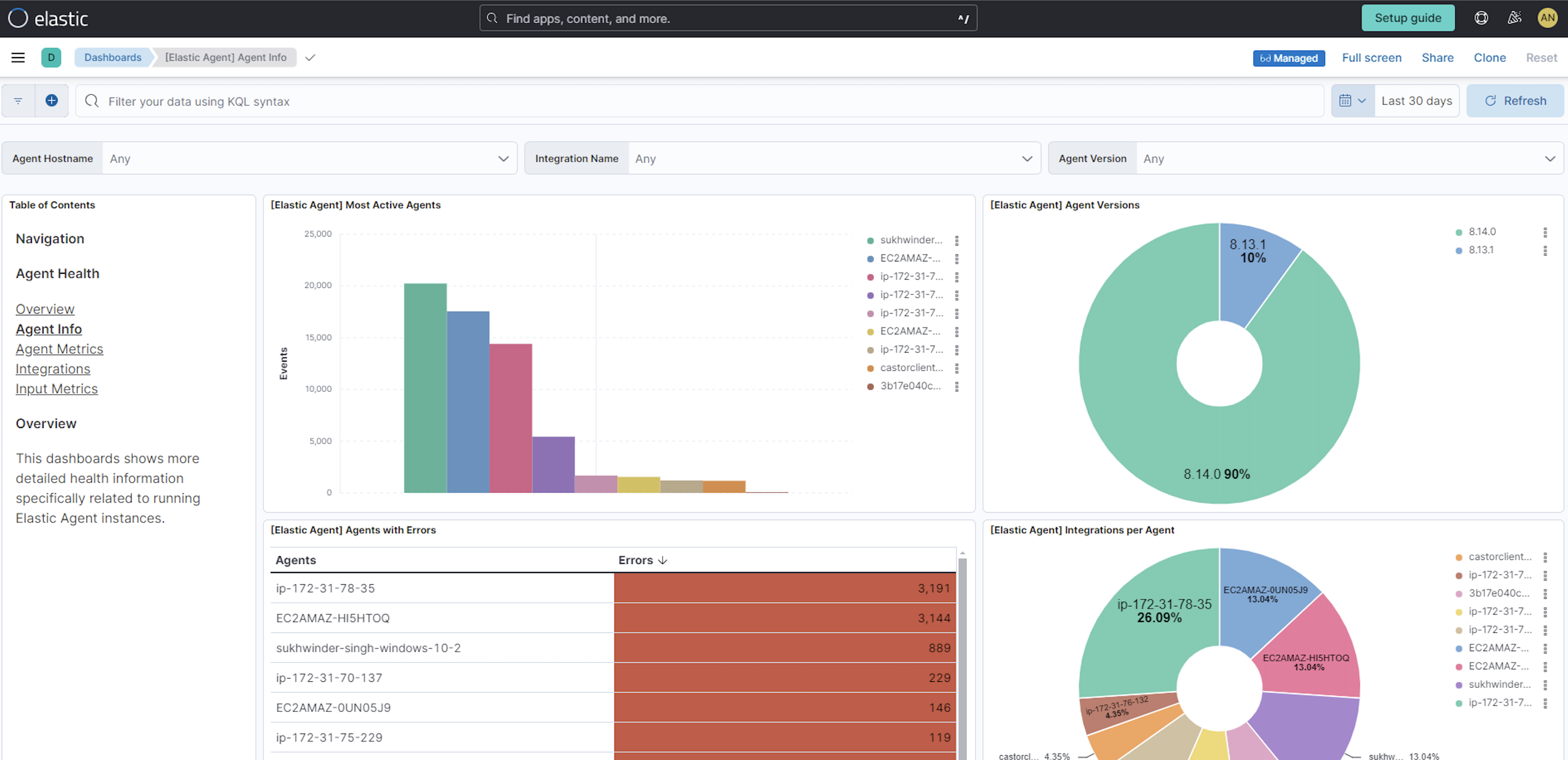 Kibana Dashboard shows agent metrics are flowing into Elasticsearch.