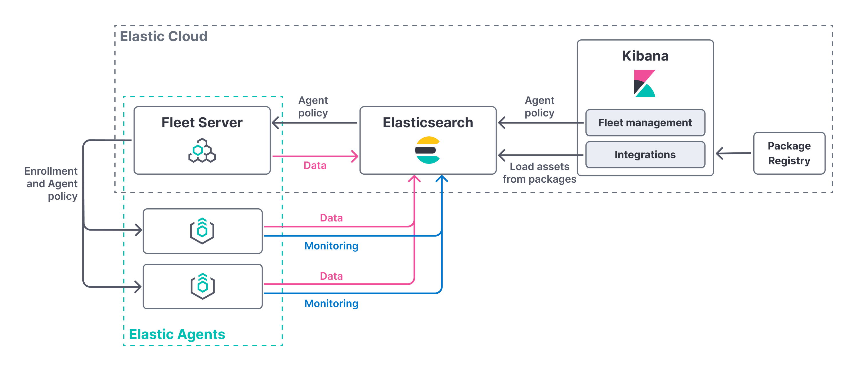 Fleet Server Cloud deployment model