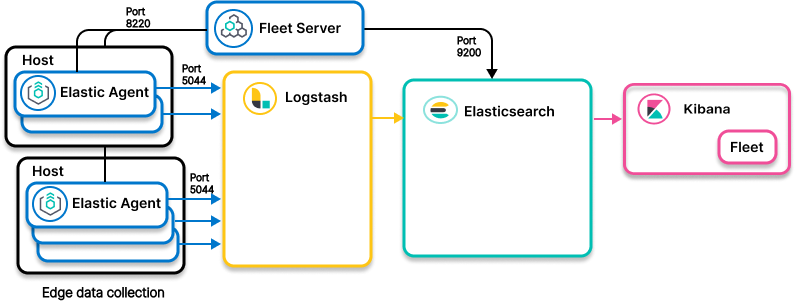 Image showing Elastic Agents collecting data and sending to Logstash for proxying before sending on to Elasticsearch