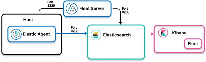 Image showing Elastic Agent collecting data and sending to Elasticsearch