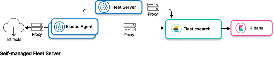 Image showing connections between Elastic Agent and Elasticsearch using a proxy