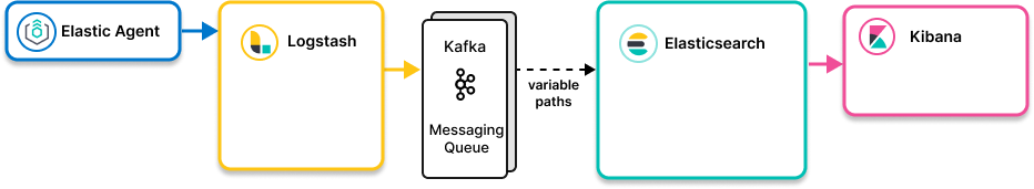 Image showing Elastic Agent collecting data and using Kafka as a message queue enroute to Elasticsearch