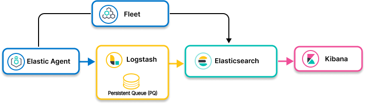 Image showing Elastic Agent collecting data