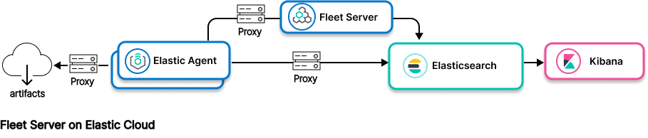 Image showing connections between Elastic Agent and Elasticsearch using a proxy when Fleet Server is managed by Elastic