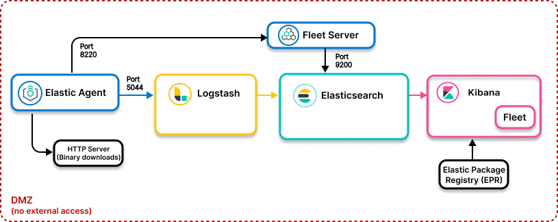 Image showing Elastic Agent