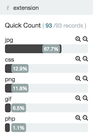 Field Statistics