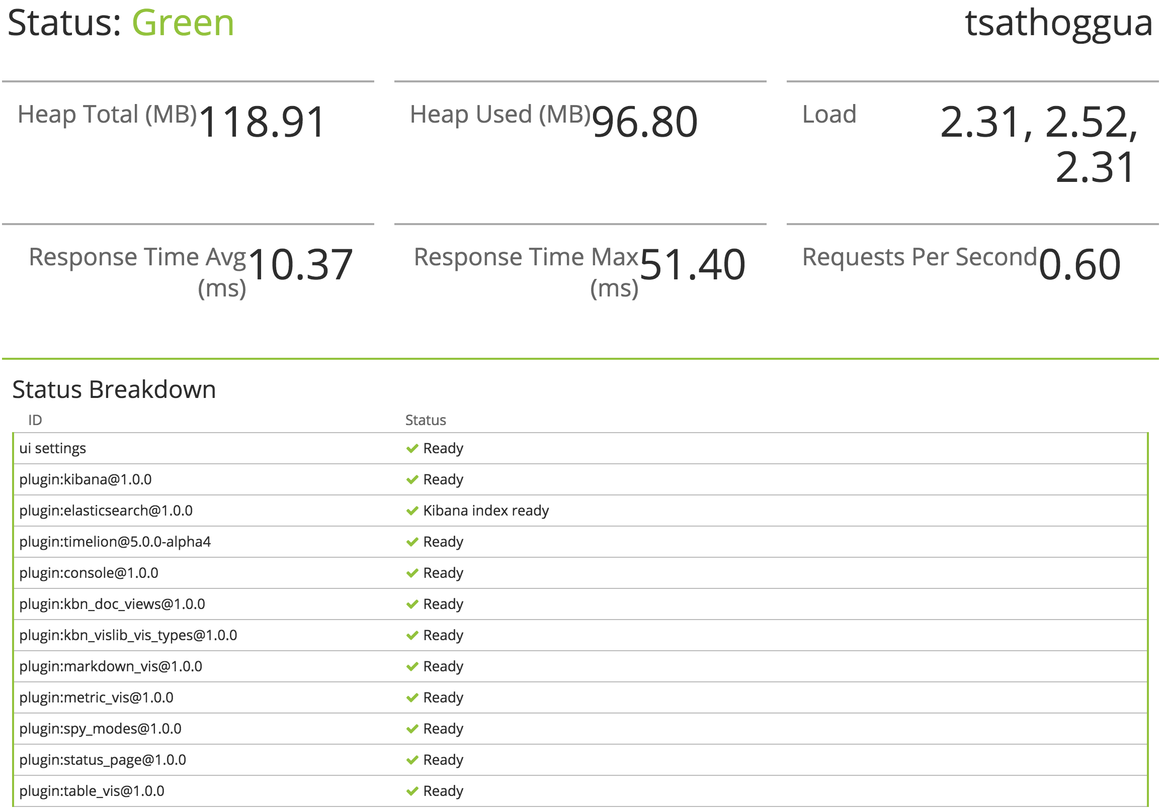 kibana status page