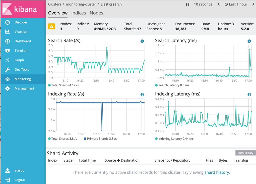 Elasticsearch Cluster Overview