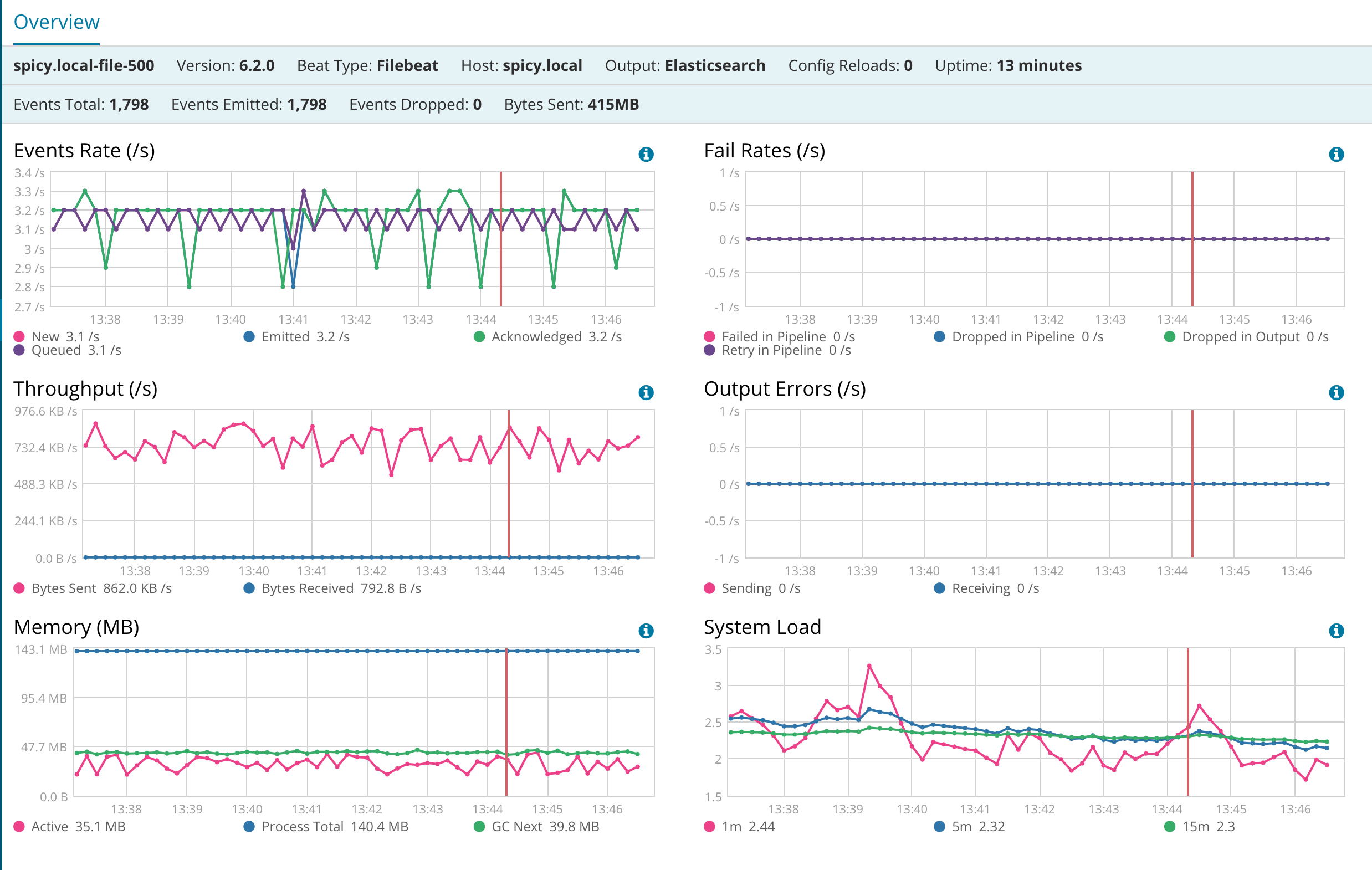 Monitoring details for Filebeat