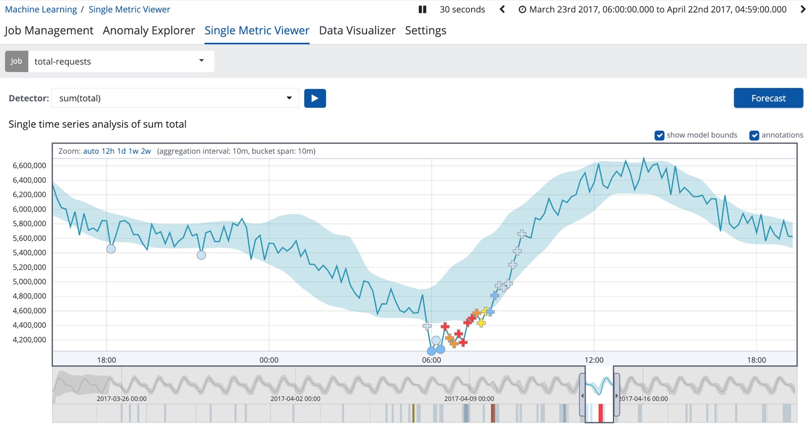 Single Metric Viewer