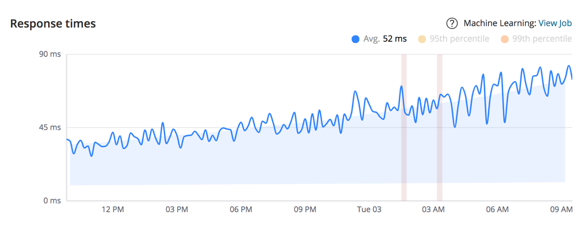 Response time anomalies with Machine Learning in APM