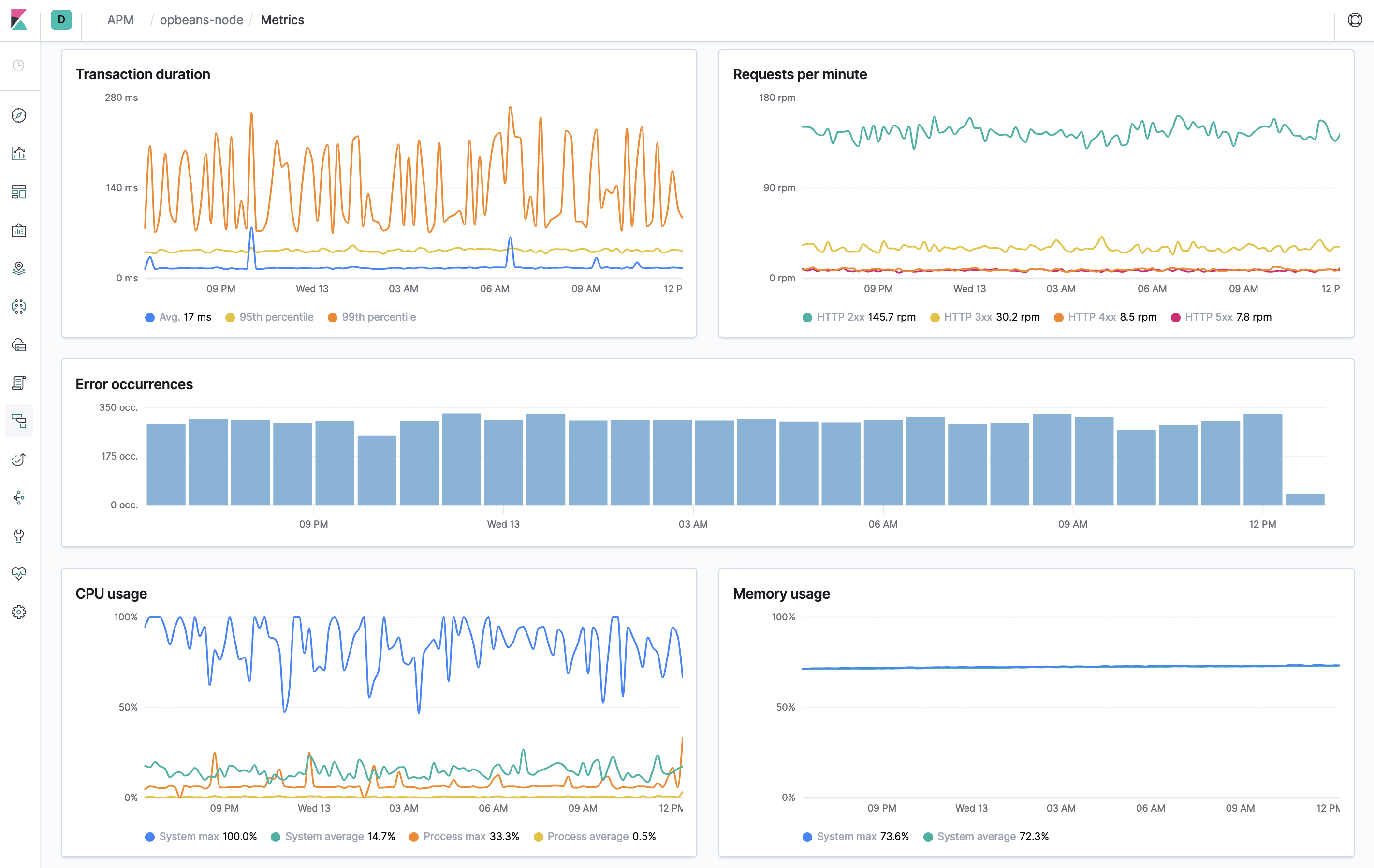 Example view of the Metrics overview in APM UI in Kibana