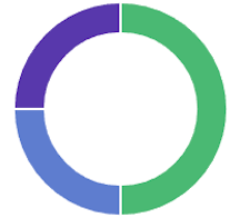 Donut chart