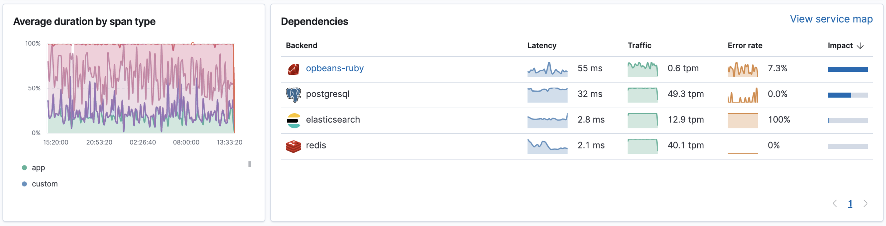 Span type duration and dependencies