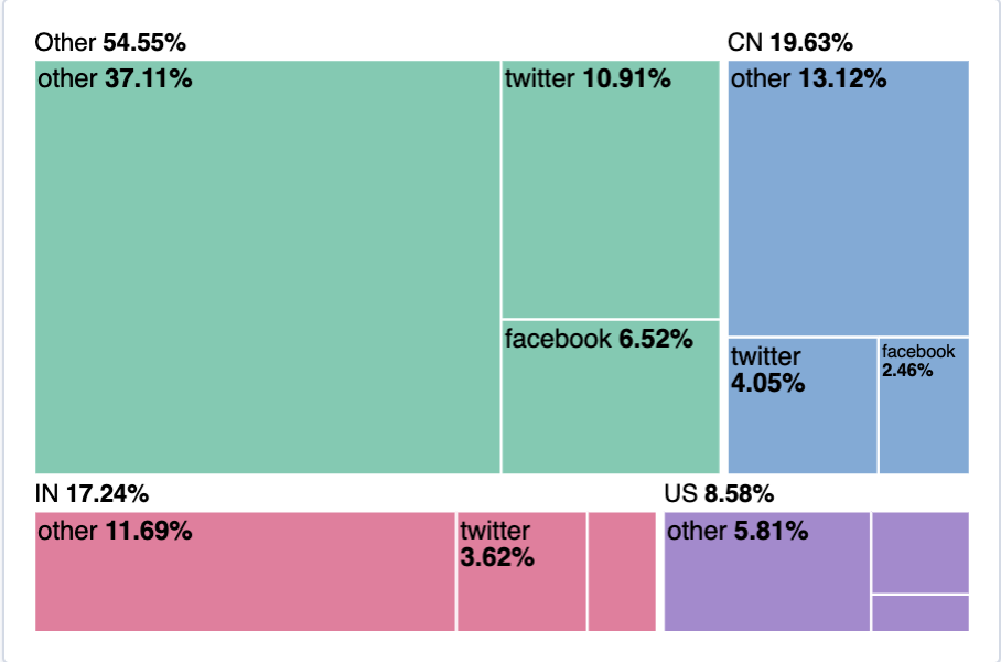 Treemap vis