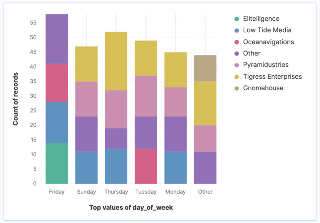 Visualization that opens from Discover based on your data