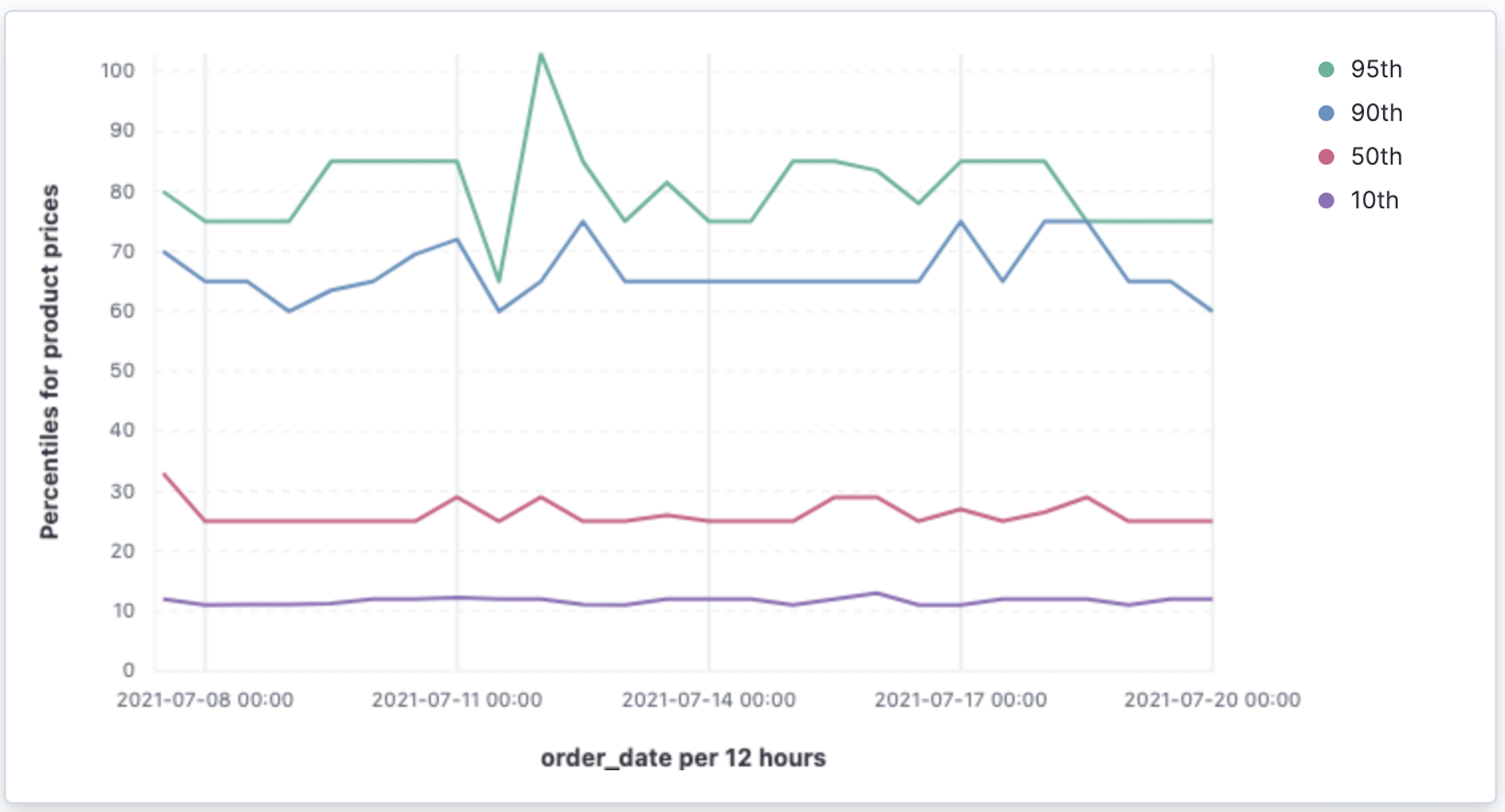 Percentiles for product prices chart
