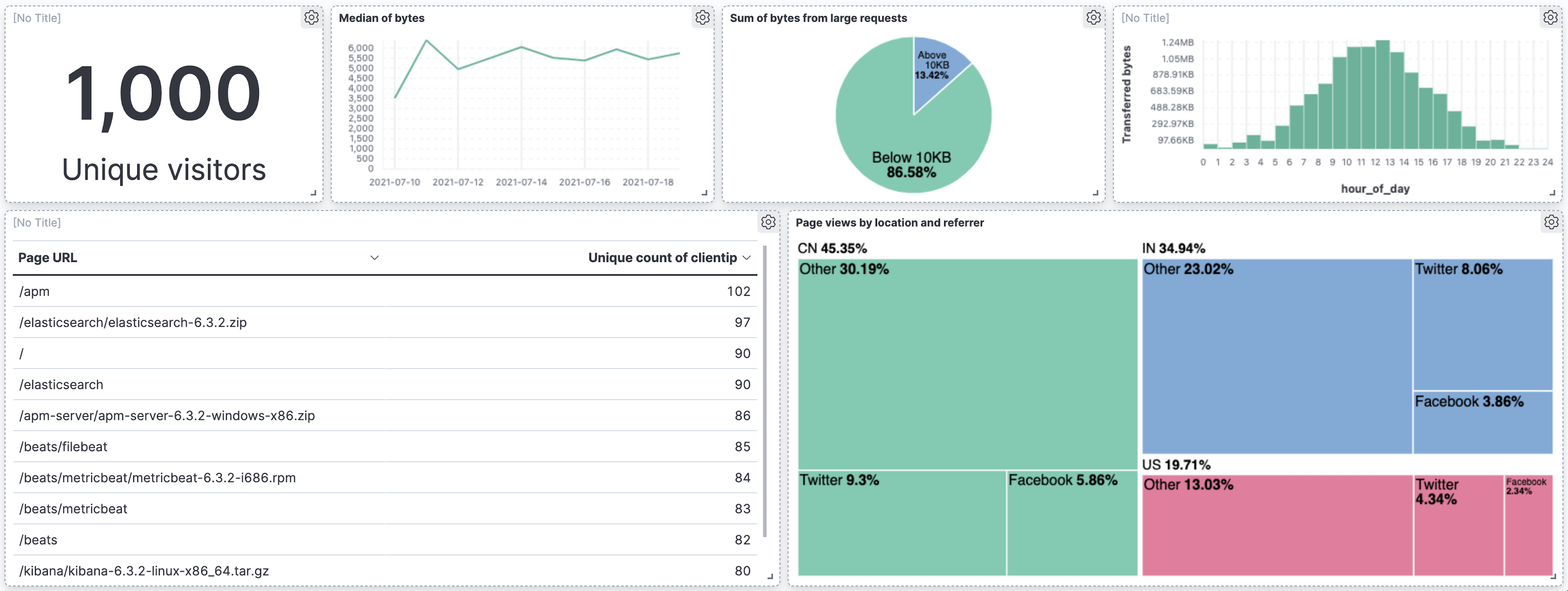 Final dashboard vis