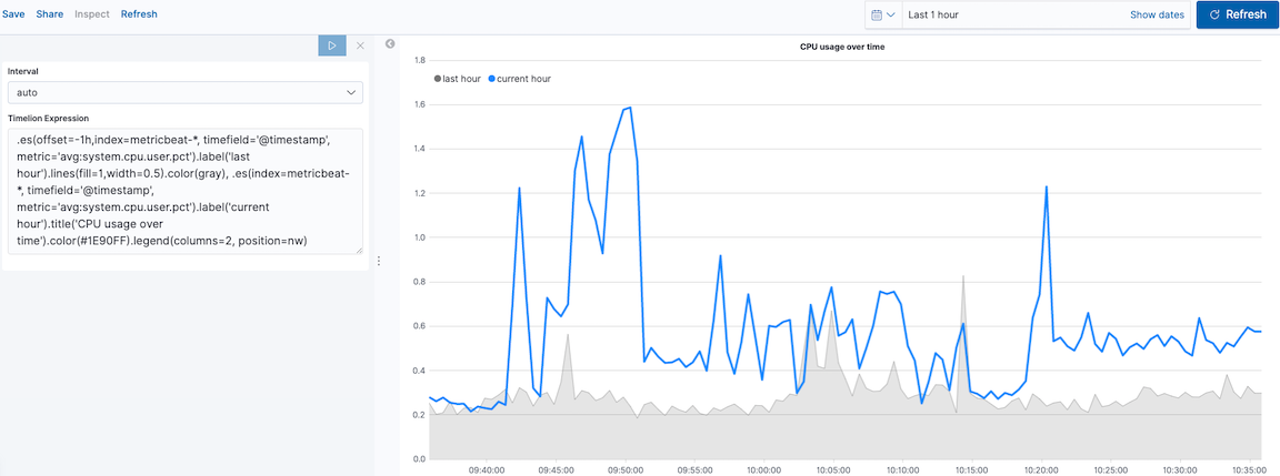 Final time series visualization