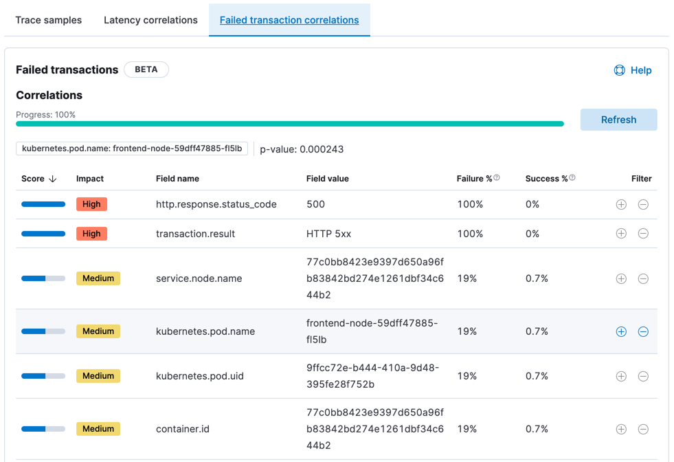 Failed transaction correlations