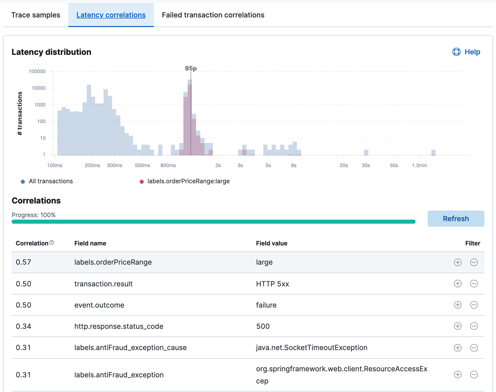 Latency correlations