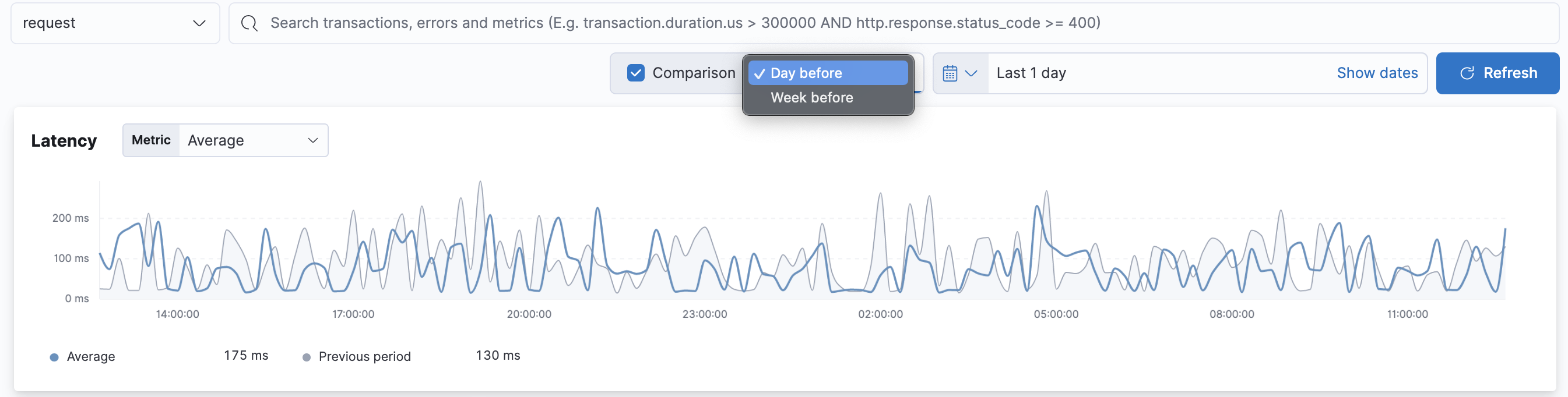 Time series comparison