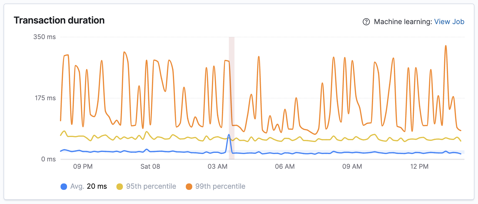 Example view of anomaly scores on response times in APM UI in Kibana