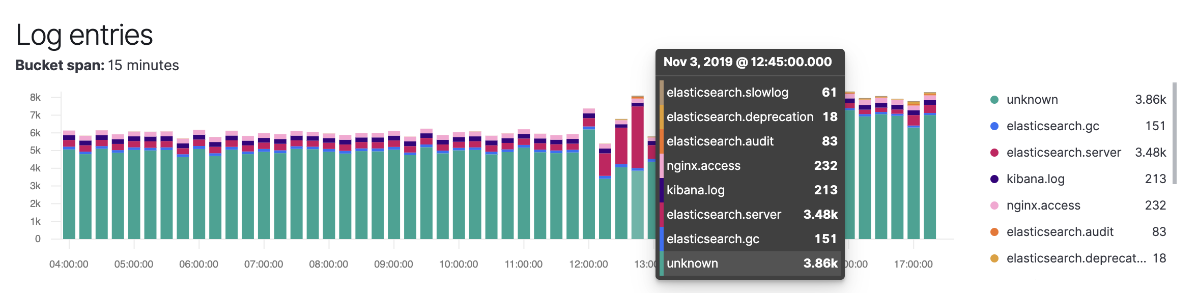 Log rate entries chart