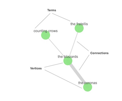 Graph components