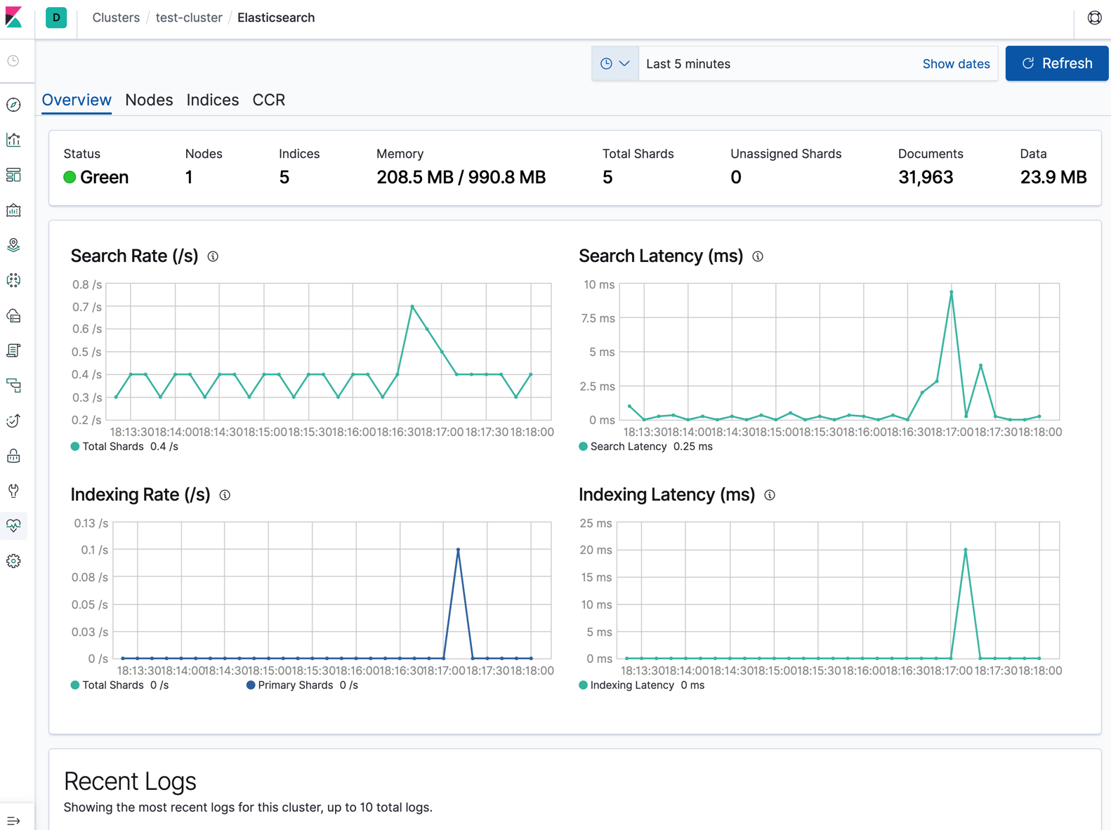 Elasticsearch Cluster Overview