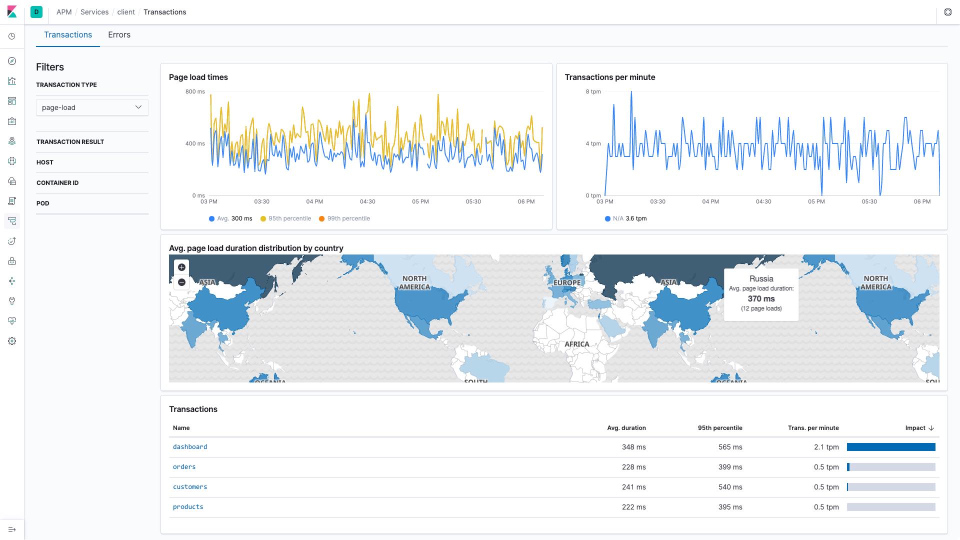 average page load duration distribution