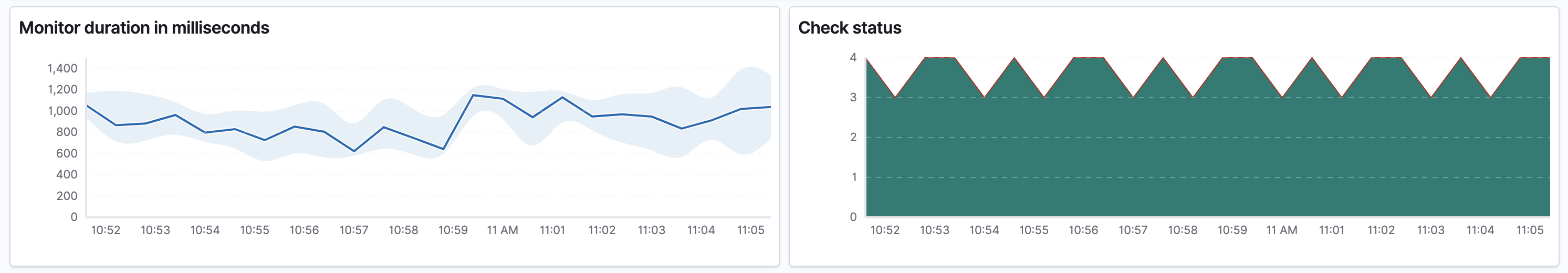 Monitor charts