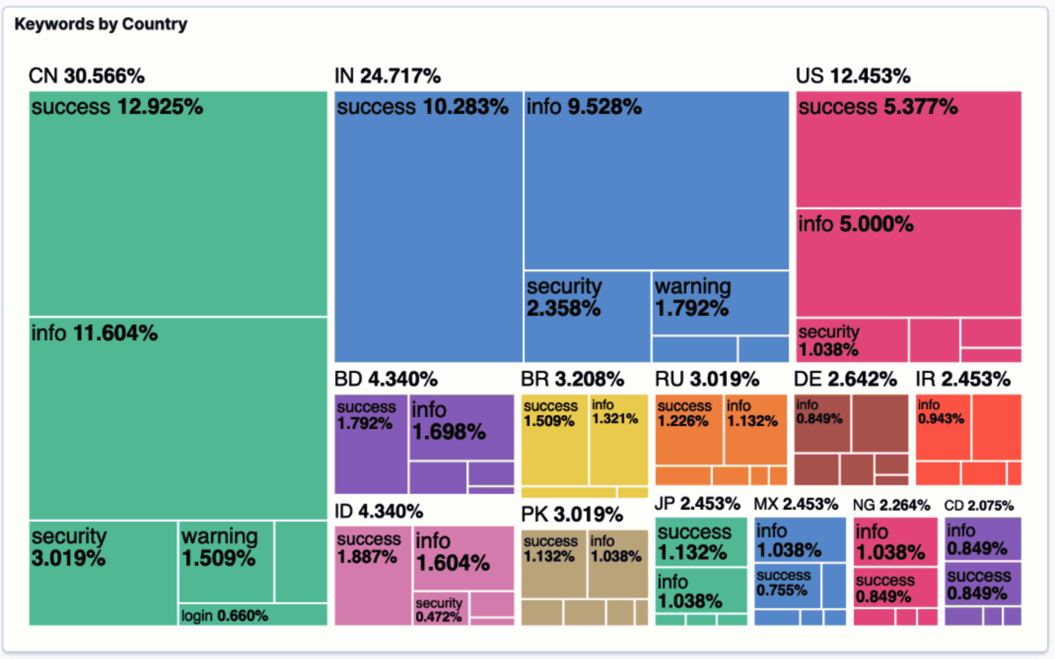 Treemap visualization