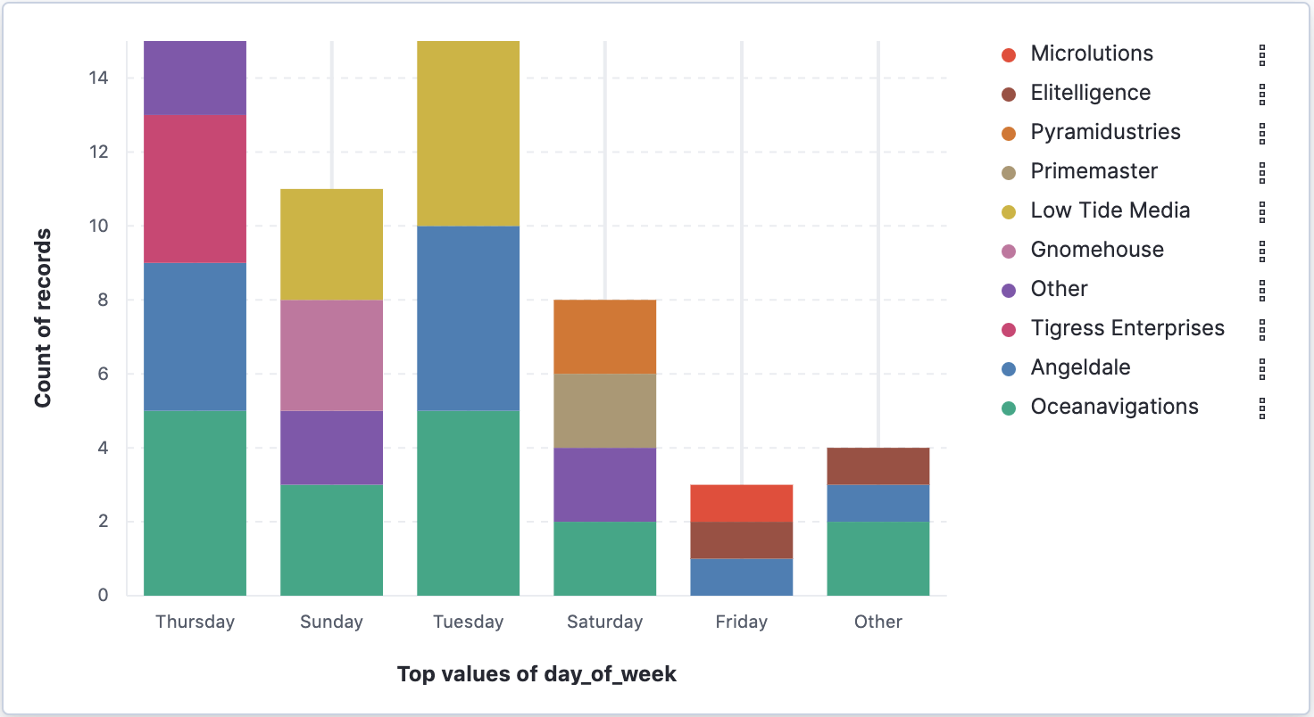 Visualization that opens from Discover based on your data