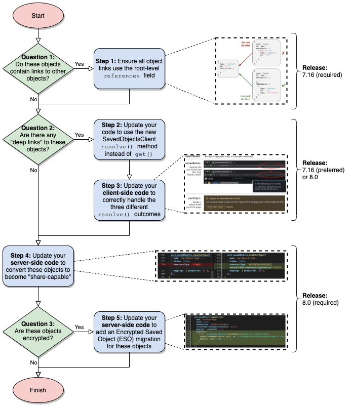 Sharing Saved Objects developer flowchart