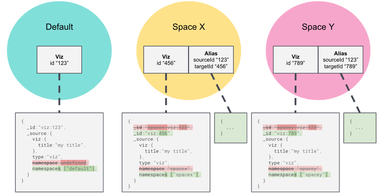 Sharing Saved Objects object ID diagram (after conversion)