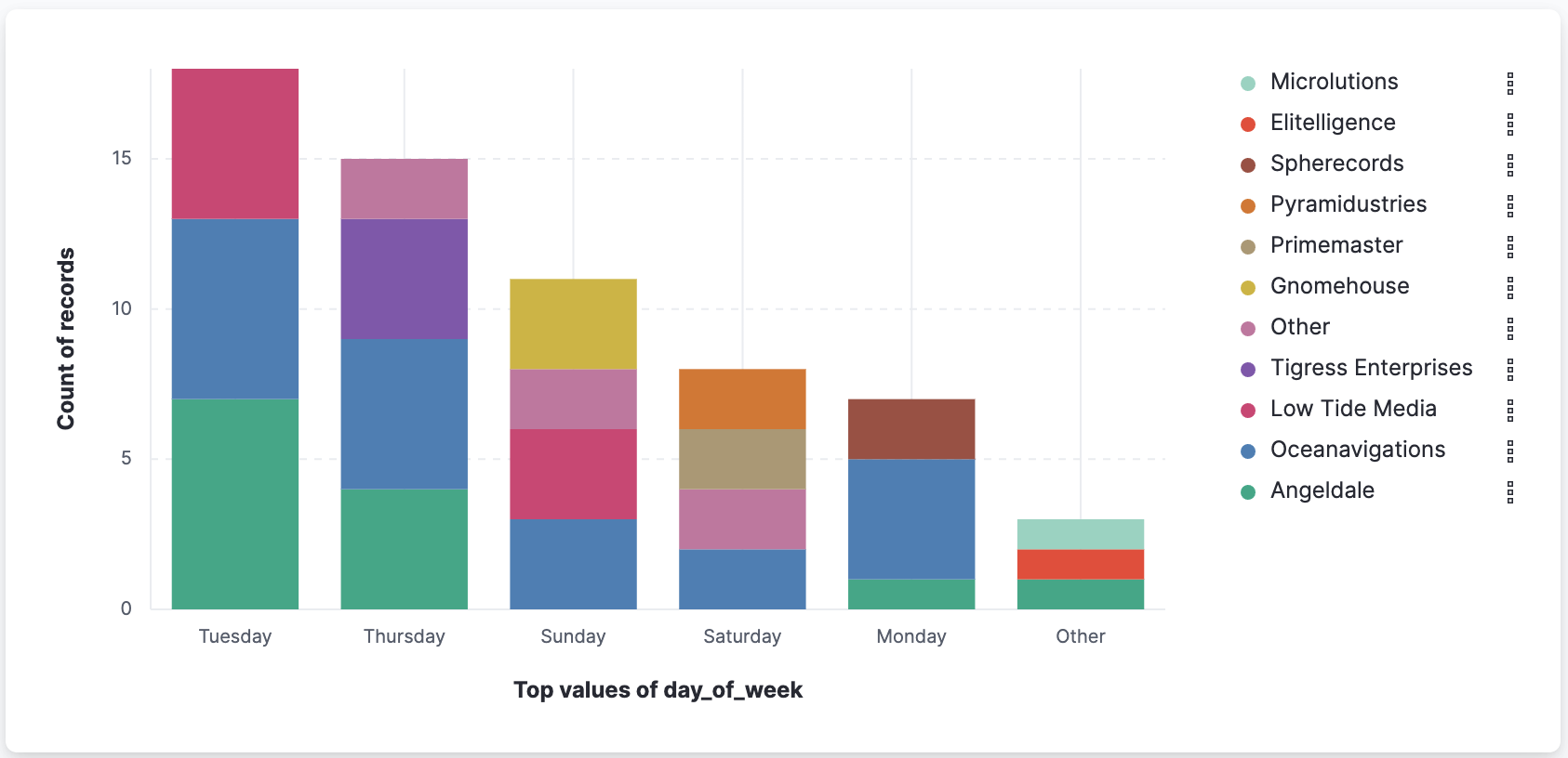 Visualization that opens from Discover based on your data