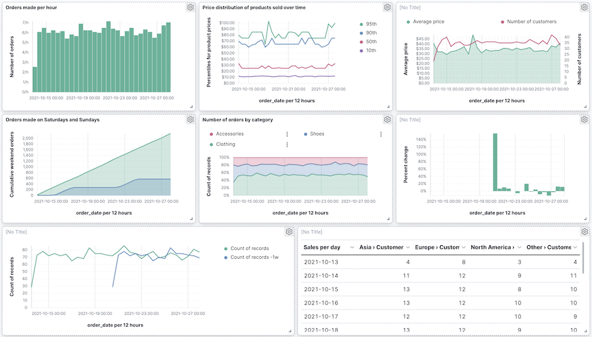 Final dashboard with ecommerce sample data