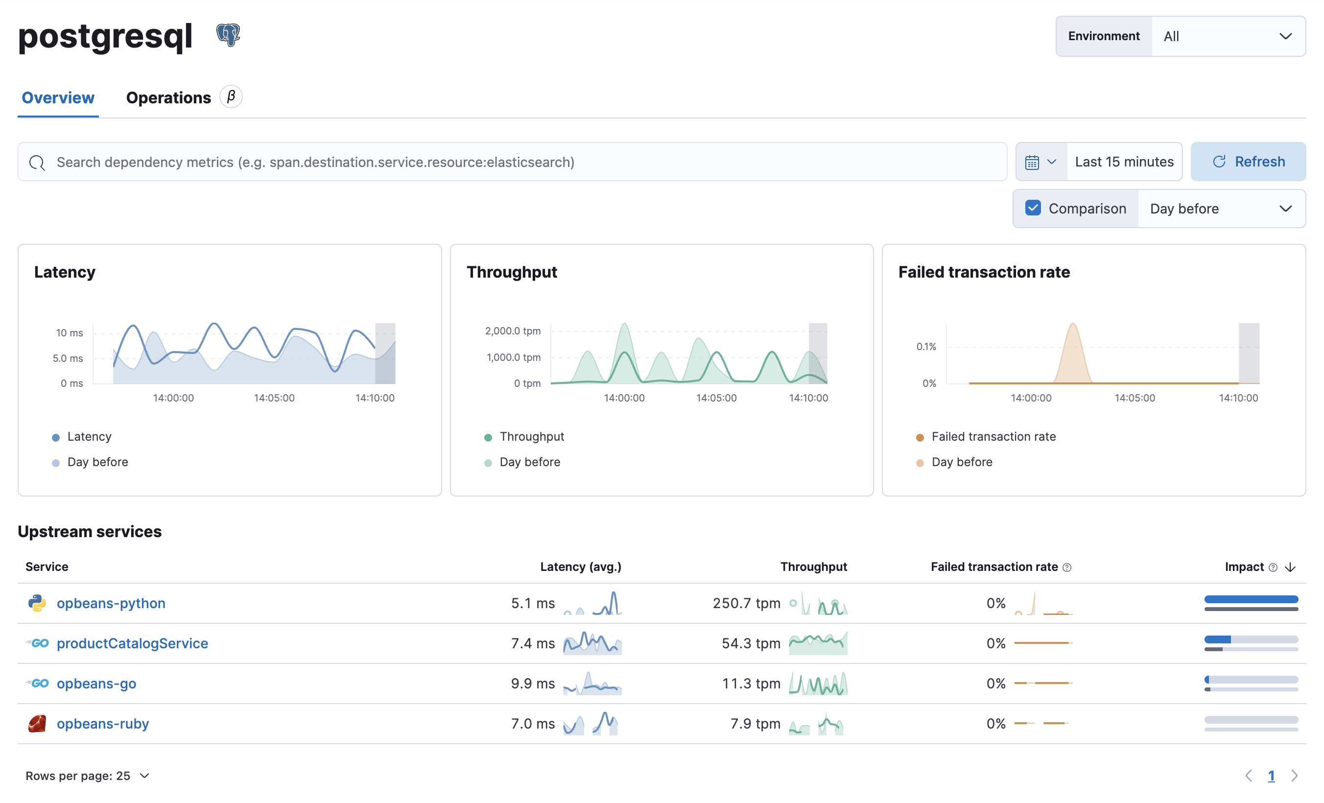 Dependencies drilldown view in the APM app in Kibana