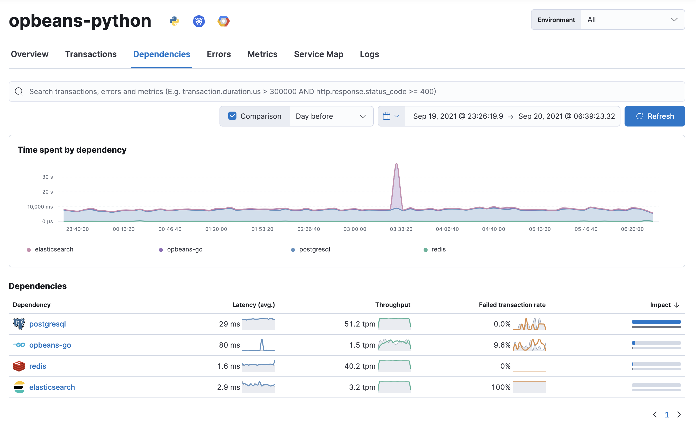 Dependencies view in the APM app in Kibana