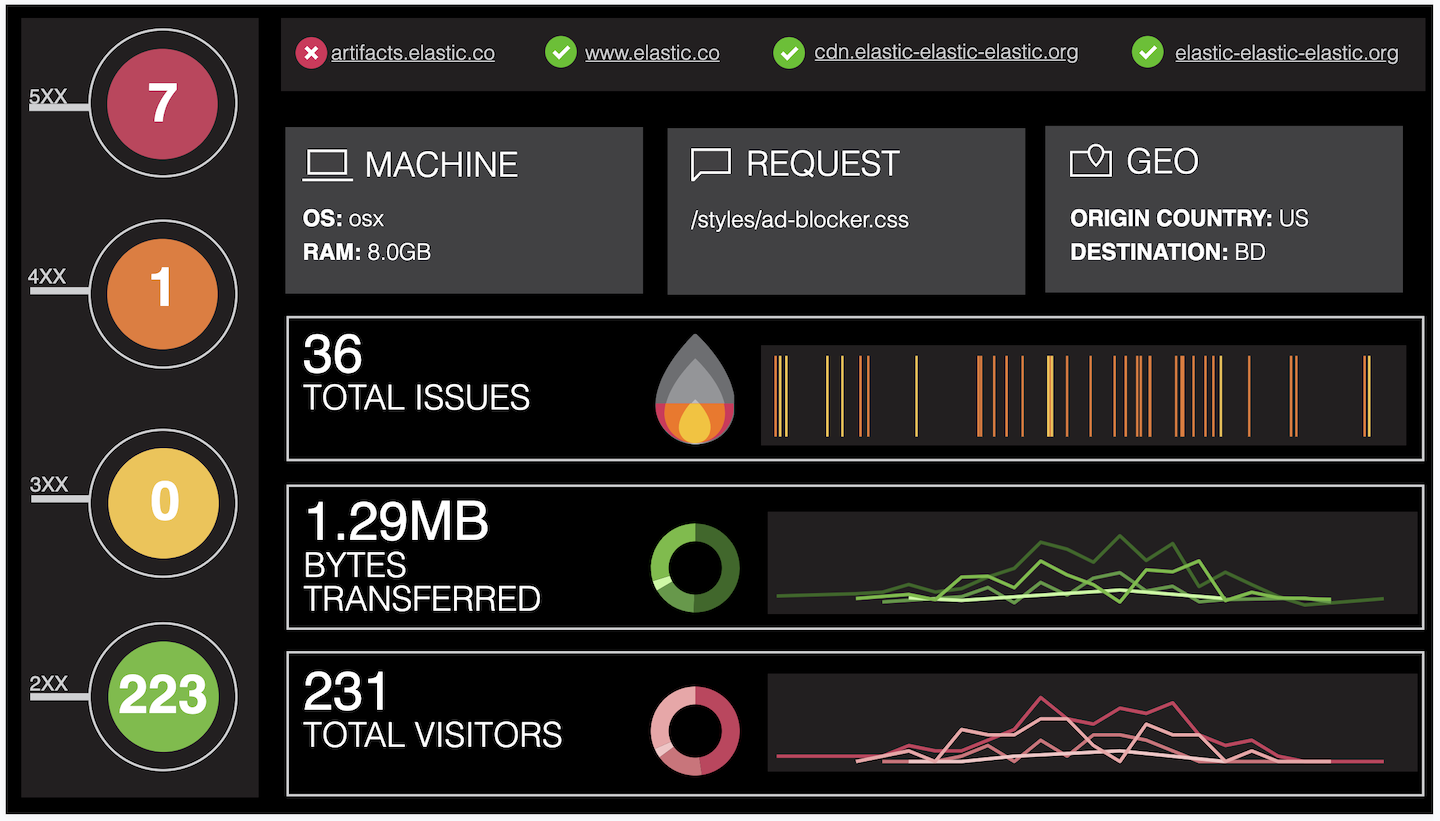 Logs Web Traffic workpad template