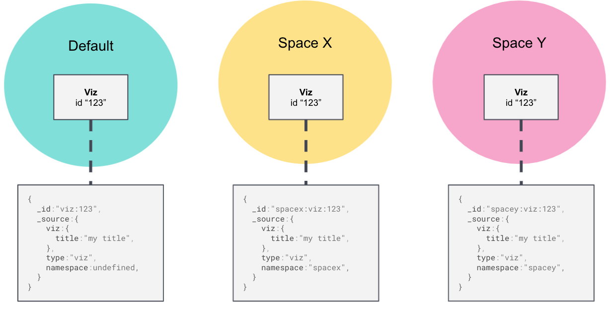 Sharing Saved Objects object ID diagram (before conversion)