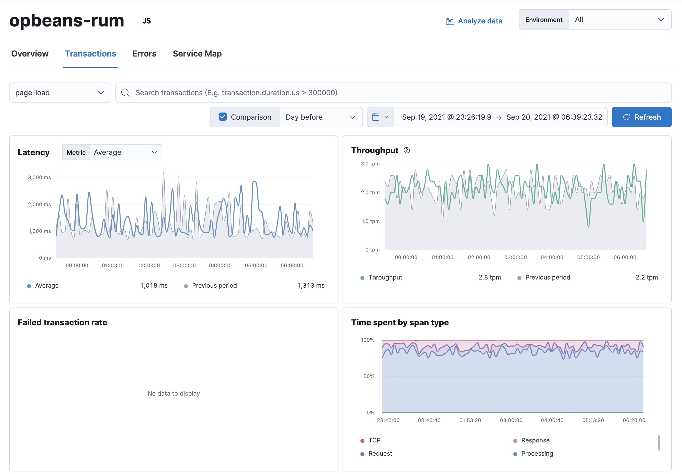 average page load duration distribution