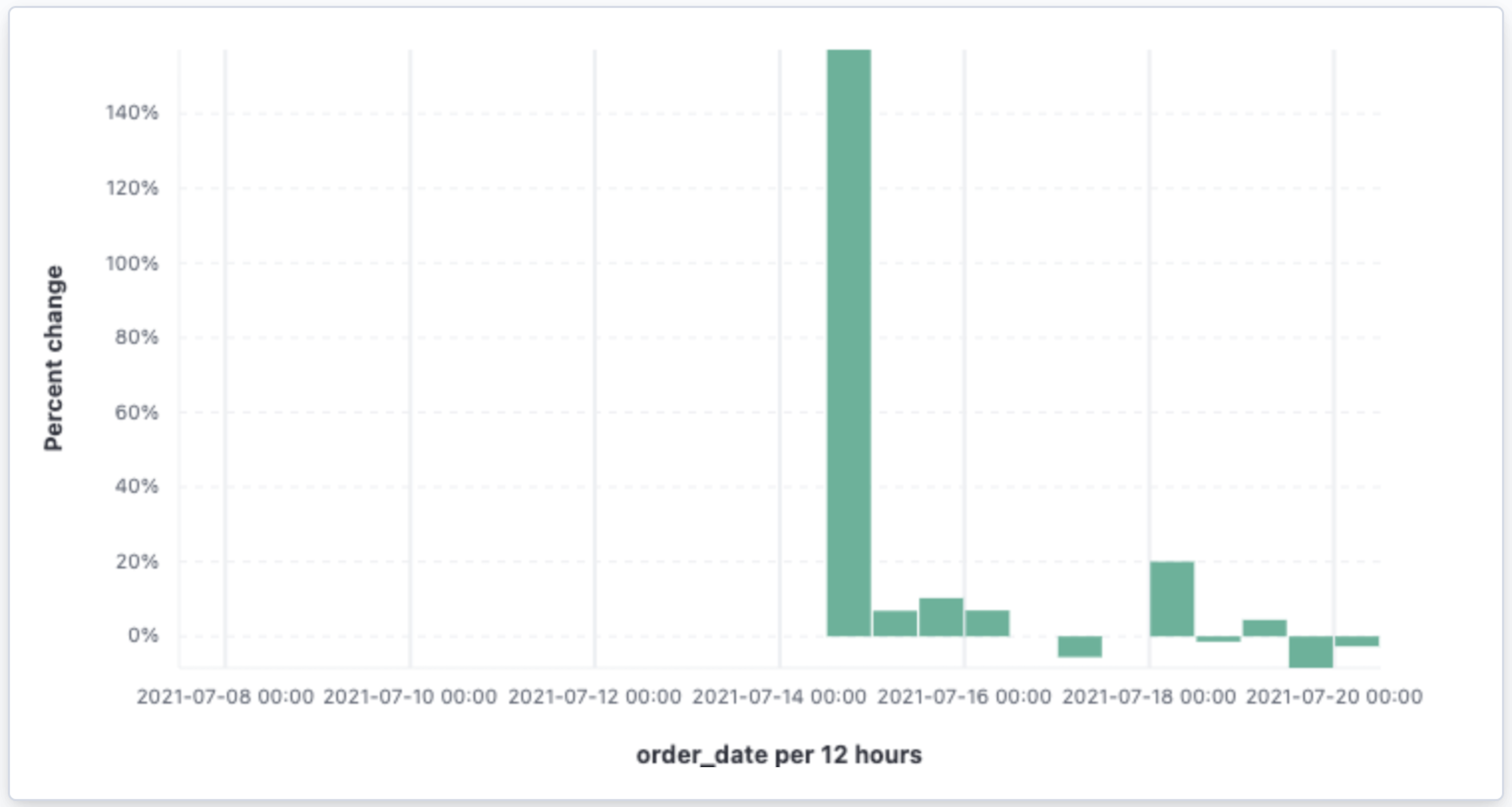 Bar chart with percent change in sales between the current time and the previous week